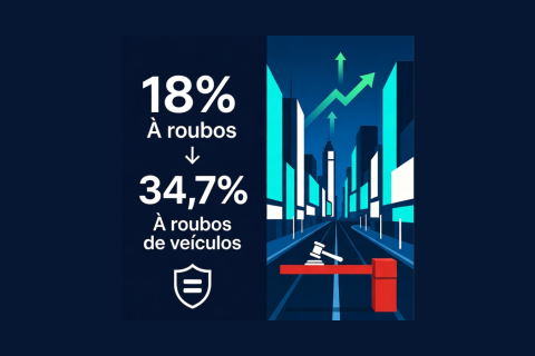QUEDA HISTÓRICA DE ROUBOS CONQUISTADA COM A ORDEM EM SÃO PAULO ENQUANTO BUROCRATAS TENTAM TRAVAR A CAPITAL